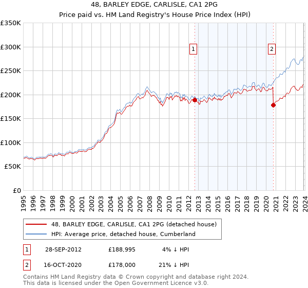 48, BARLEY EDGE, CARLISLE, CA1 2PG: Price paid vs HM Land Registry's House Price Index