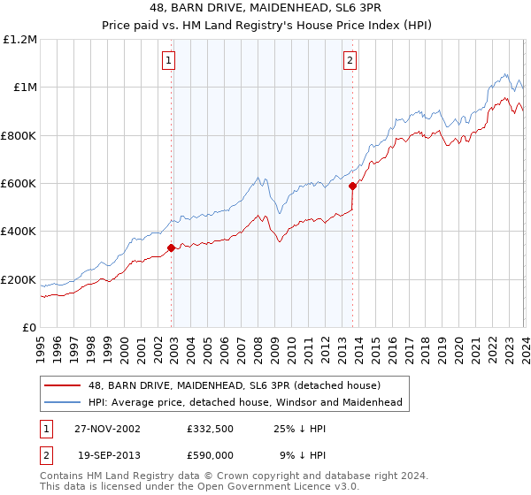 48, BARN DRIVE, MAIDENHEAD, SL6 3PR: Price paid vs HM Land Registry's House Price Index