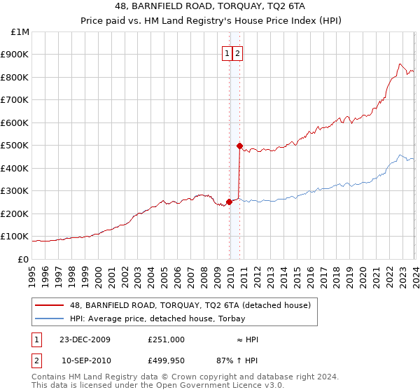 48, BARNFIELD ROAD, TORQUAY, TQ2 6TA: Price paid vs HM Land Registry's House Price Index