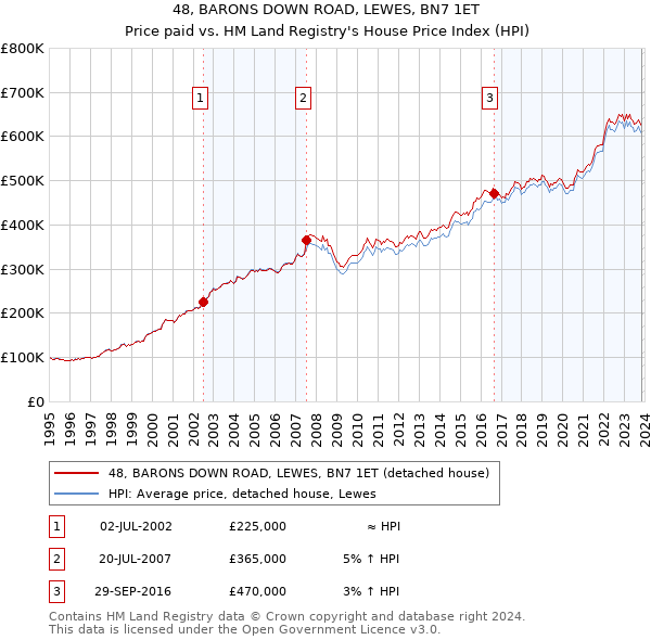 48, BARONS DOWN ROAD, LEWES, BN7 1ET: Price paid vs HM Land Registry's House Price Index