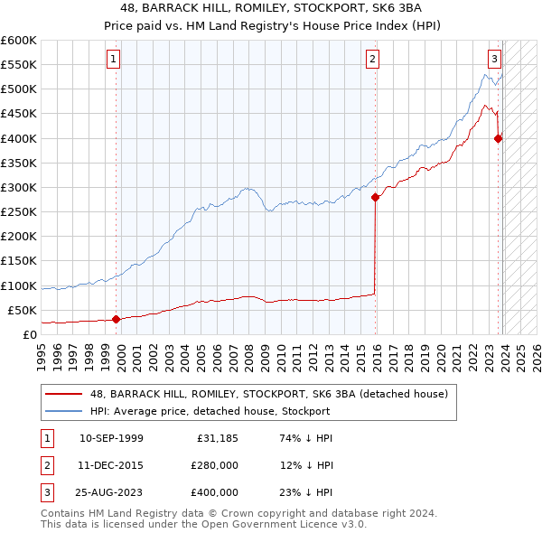 48, BARRACK HILL, ROMILEY, STOCKPORT, SK6 3BA: Price paid vs HM Land Registry's House Price Index