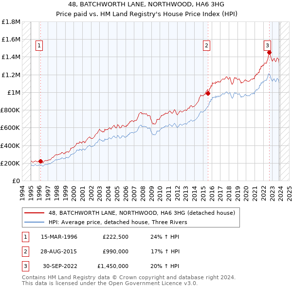 48, BATCHWORTH LANE, NORTHWOOD, HA6 3HG: Price paid vs HM Land Registry's House Price Index