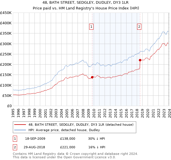 48, BATH STREET, SEDGLEY, DUDLEY, DY3 1LR: Price paid vs HM Land Registry's House Price Index
