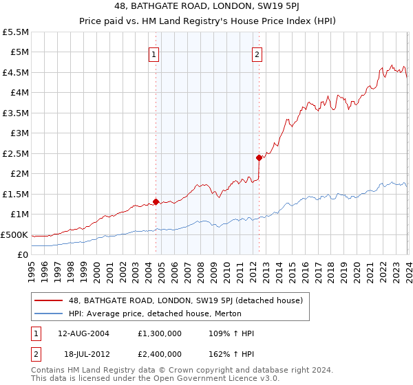 48, BATHGATE ROAD, LONDON, SW19 5PJ: Price paid vs HM Land Registry's House Price Index