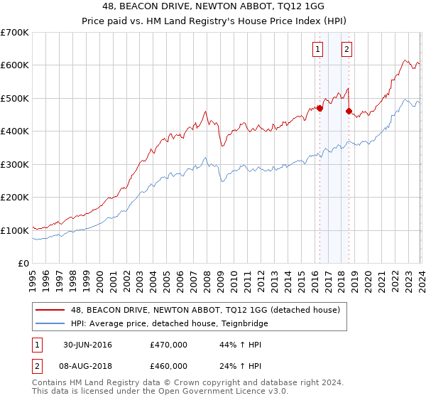 48, BEACON DRIVE, NEWTON ABBOT, TQ12 1GG: Price paid vs HM Land Registry's House Price Index