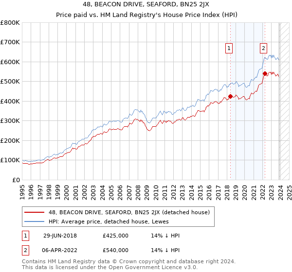 48, BEACON DRIVE, SEAFORD, BN25 2JX: Price paid vs HM Land Registry's House Price Index