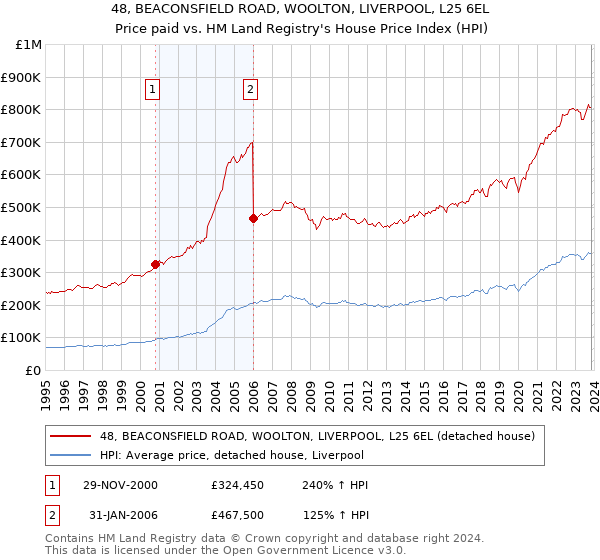 48, BEACONSFIELD ROAD, WOOLTON, LIVERPOOL, L25 6EL: Price paid vs HM Land Registry's House Price Index