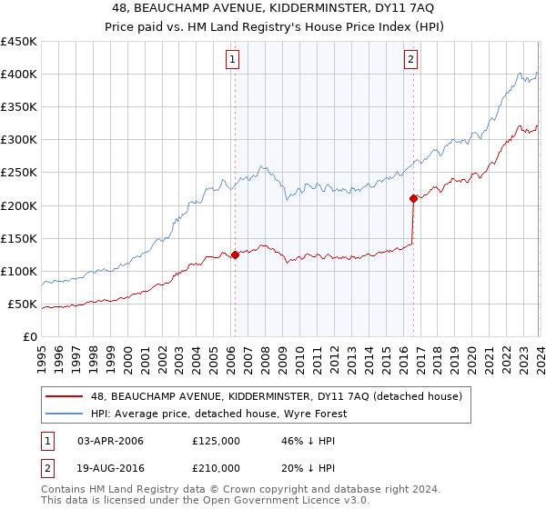 48, BEAUCHAMP AVENUE, KIDDERMINSTER, DY11 7AQ: Price paid vs HM Land Registry's House Price Index