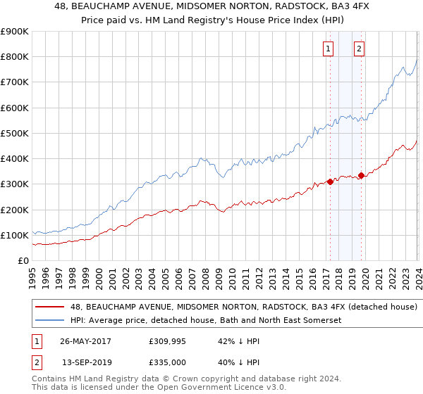 48, BEAUCHAMP AVENUE, MIDSOMER NORTON, RADSTOCK, BA3 4FX: Price paid vs HM Land Registry's House Price Index