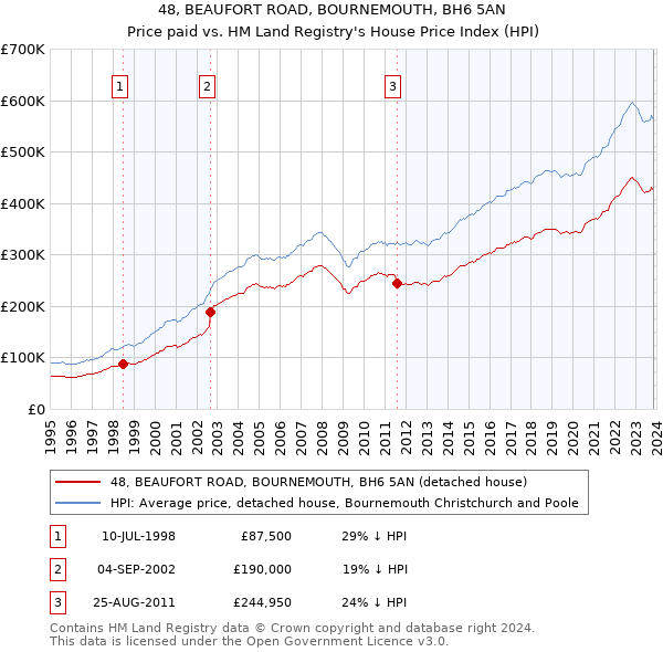 48, BEAUFORT ROAD, BOURNEMOUTH, BH6 5AN: Price paid vs HM Land Registry's House Price Index