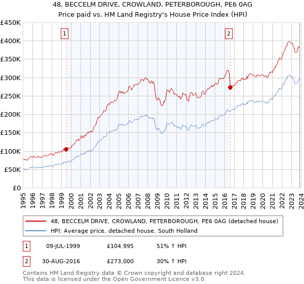 48, BECCELM DRIVE, CROWLAND, PETERBOROUGH, PE6 0AG: Price paid vs HM Land Registry's House Price Index