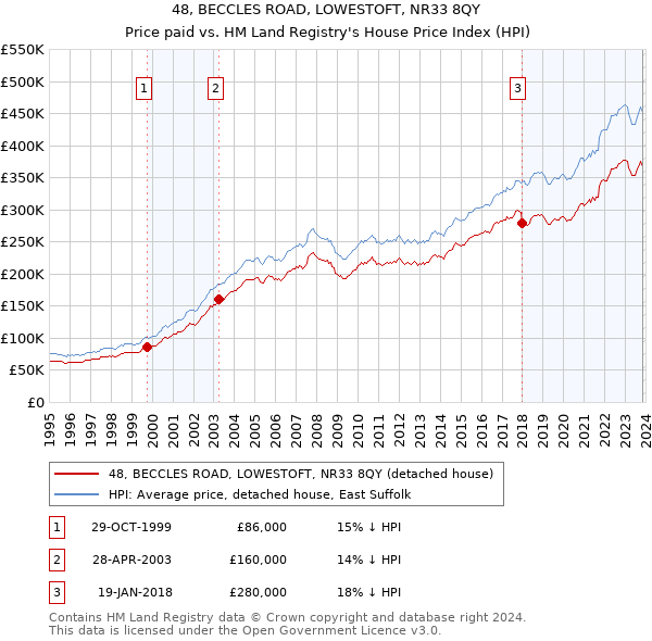 48, BECCLES ROAD, LOWESTOFT, NR33 8QY: Price paid vs HM Land Registry's House Price Index