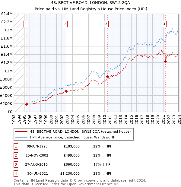 48, BECTIVE ROAD, LONDON, SW15 2QA: Price paid vs HM Land Registry's House Price Index