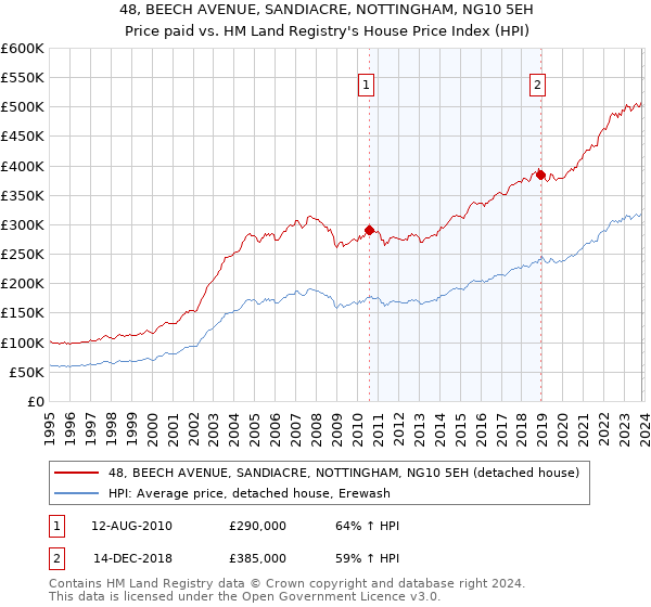 48, BEECH AVENUE, SANDIACRE, NOTTINGHAM, NG10 5EH: Price paid vs HM Land Registry's House Price Index