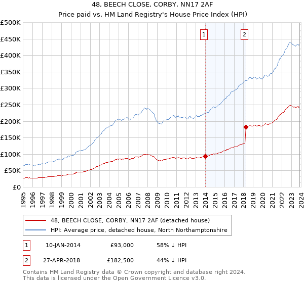 48, BEECH CLOSE, CORBY, NN17 2AF: Price paid vs HM Land Registry's House Price Index