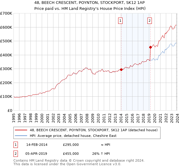 48, BEECH CRESCENT, POYNTON, STOCKPORT, SK12 1AP: Price paid vs HM Land Registry's House Price Index