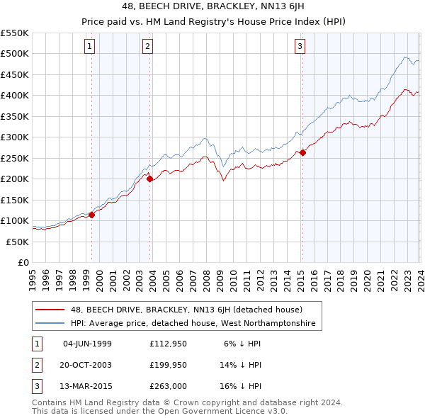 48, BEECH DRIVE, BRACKLEY, NN13 6JH: Price paid vs HM Land Registry's House Price Index