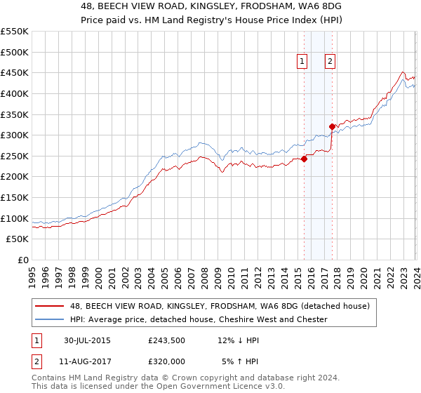 48, BEECH VIEW ROAD, KINGSLEY, FRODSHAM, WA6 8DG: Price paid vs HM Land Registry's House Price Index