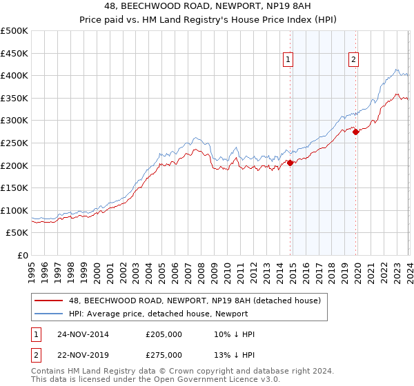 48, BEECHWOOD ROAD, NEWPORT, NP19 8AH: Price paid vs HM Land Registry's House Price Index
