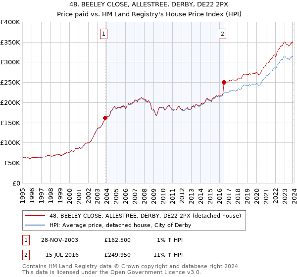 48, BEELEY CLOSE, ALLESTREE, DERBY, DE22 2PX: Price paid vs HM Land Registry's House Price Index