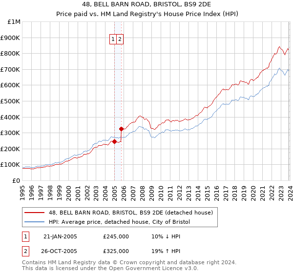 48, BELL BARN ROAD, BRISTOL, BS9 2DE: Price paid vs HM Land Registry's House Price Index