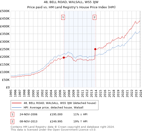 48, BELL ROAD, WALSALL, WS5 3JW: Price paid vs HM Land Registry's House Price Index