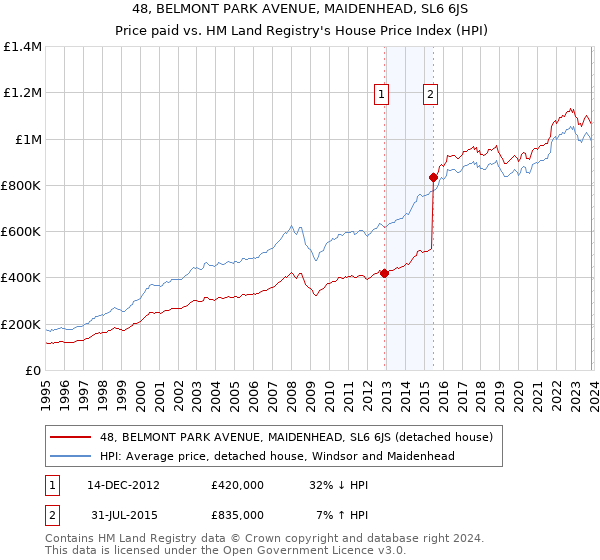 48, BELMONT PARK AVENUE, MAIDENHEAD, SL6 6JS: Price paid vs HM Land Registry's House Price Index