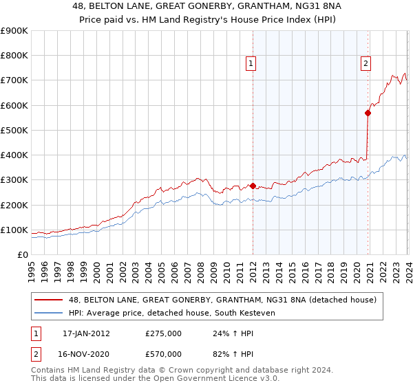 48, BELTON LANE, GREAT GONERBY, GRANTHAM, NG31 8NA: Price paid vs HM Land Registry's House Price Index