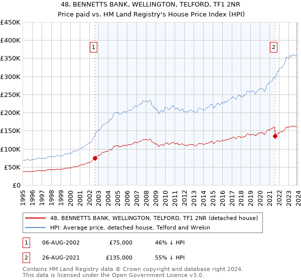 48, BENNETTS BANK, WELLINGTON, TELFORD, TF1 2NR: Price paid vs HM Land Registry's House Price Index