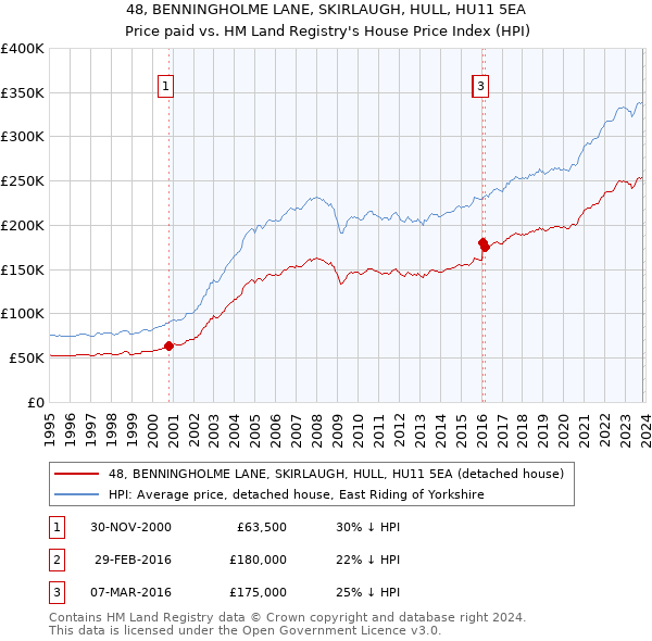 48, BENNINGHOLME LANE, SKIRLAUGH, HULL, HU11 5EA: Price paid vs HM Land Registry's House Price Index