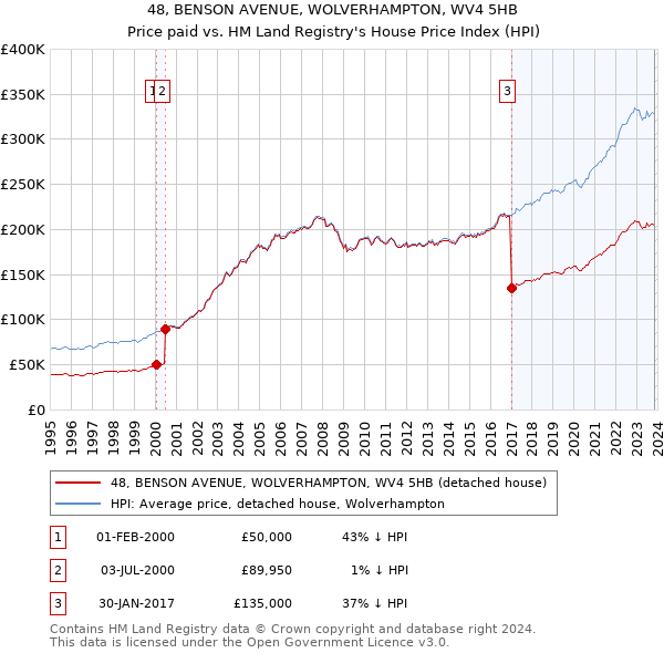 48, BENSON AVENUE, WOLVERHAMPTON, WV4 5HB: Price paid vs HM Land Registry's House Price Index