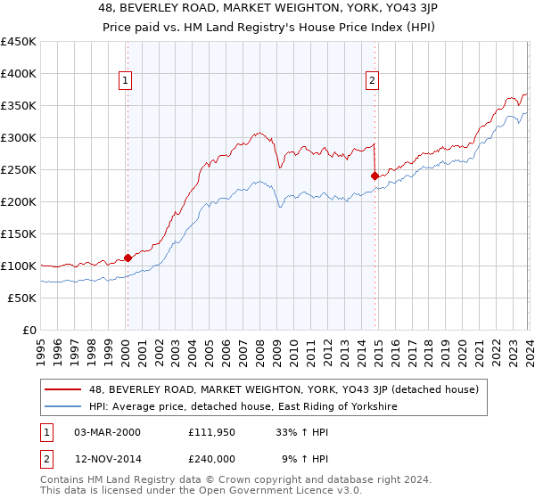 48, BEVERLEY ROAD, MARKET WEIGHTON, YORK, YO43 3JP: Price paid vs HM Land Registry's House Price Index