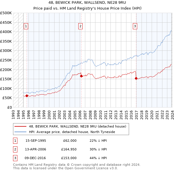 48, BEWICK PARK, WALLSEND, NE28 9RU: Price paid vs HM Land Registry's House Price Index