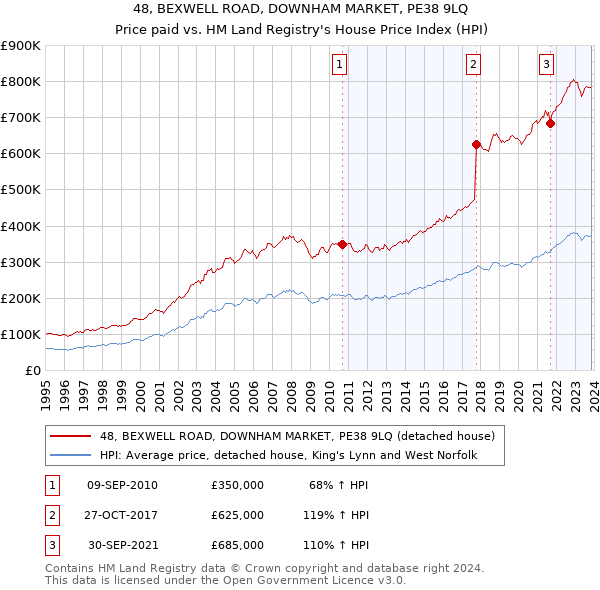 48, BEXWELL ROAD, DOWNHAM MARKET, PE38 9LQ: Price paid vs HM Land Registry's House Price Index