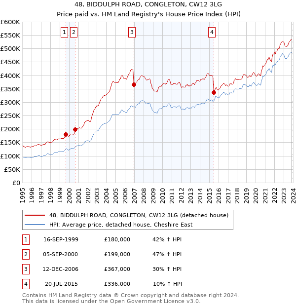 48, BIDDULPH ROAD, CONGLETON, CW12 3LG: Price paid vs HM Land Registry's House Price Index