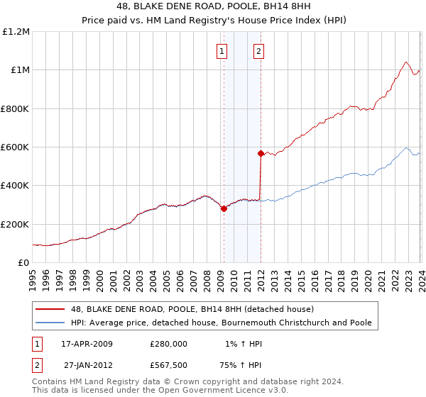 48, BLAKE DENE ROAD, POOLE, BH14 8HH: Price paid vs HM Land Registry's House Price Index
