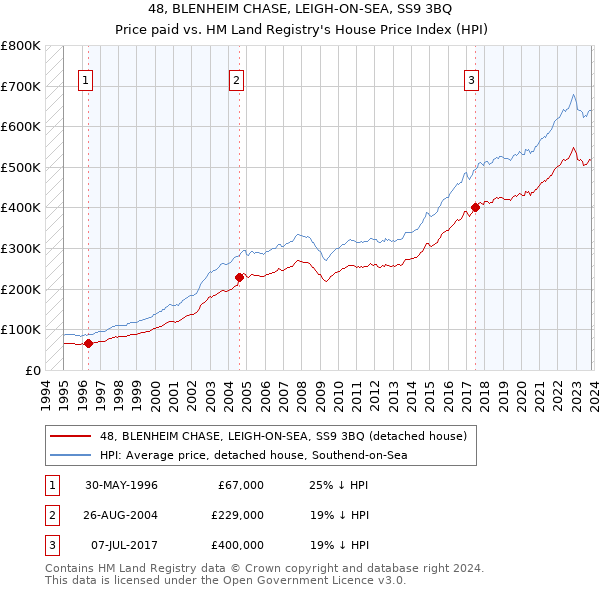 48, BLENHEIM CHASE, LEIGH-ON-SEA, SS9 3BQ: Price paid vs HM Land Registry's House Price Index