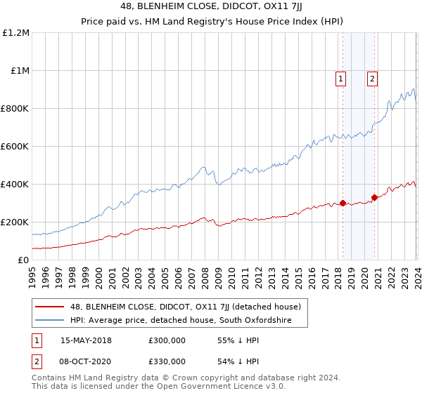48, BLENHEIM CLOSE, DIDCOT, OX11 7JJ: Price paid vs HM Land Registry's House Price Index
