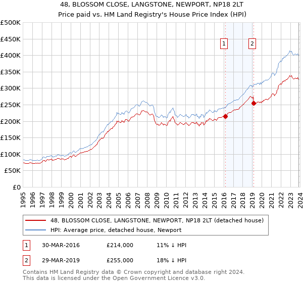 48, BLOSSOM CLOSE, LANGSTONE, NEWPORT, NP18 2LT: Price paid vs HM Land Registry's House Price Index