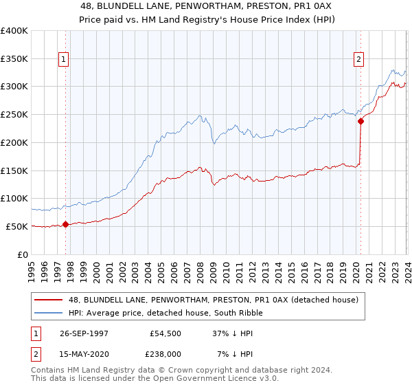 48, BLUNDELL LANE, PENWORTHAM, PRESTON, PR1 0AX: Price paid vs HM Land Registry's House Price Index