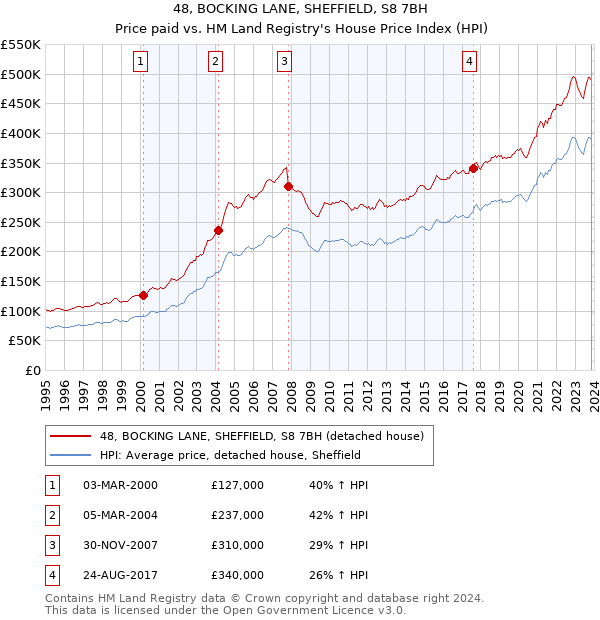 48, BOCKING LANE, SHEFFIELD, S8 7BH: Price paid vs HM Land Registry's House Price Index