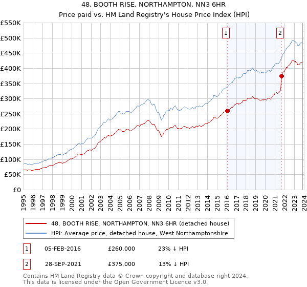 48, BOOTH RISE, NORTHAMPTON, NN3 6HR: Price paid vs HM Land Registry's House Price Index