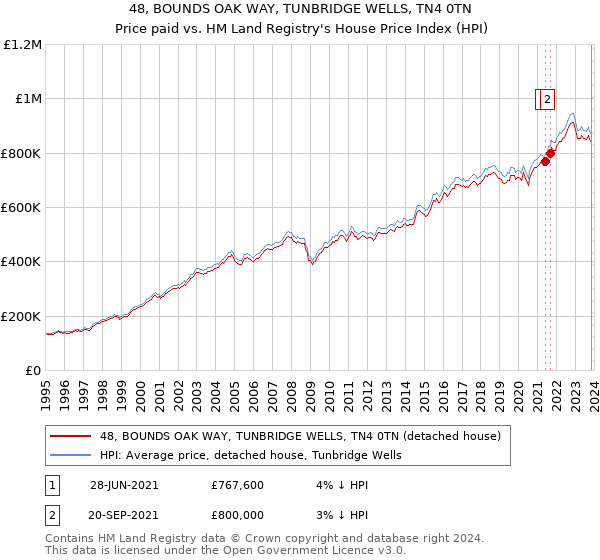 48, BOUNDS OAK WAY, TUNBRIDGE WELLS, TN4 0TN: Price paid vs HM Land Registry's House Price Index