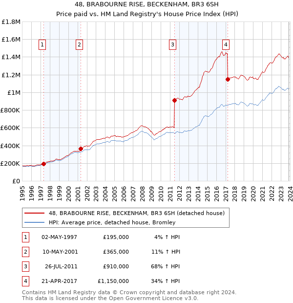 48, BRABOURNE RISE, BECKENHAM, BR3 6SH: Price paid vs HM Land Registry's House Price Index