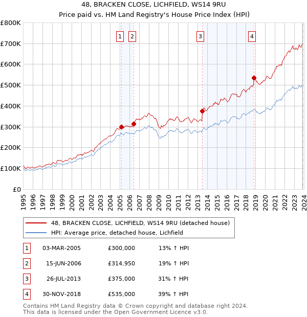 48, BRACKEN CLOSE, LICHFIELD, WS14 9RU: Price paid vs HM Land Registry's House Price Index