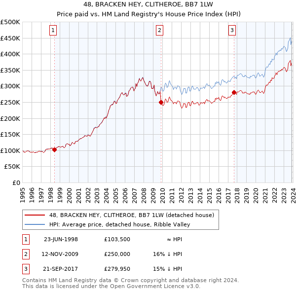 48, BRACKEN HEY, CLITHEROE, BB7 1LW: Price paid vs HM Land Registry's House Price Index