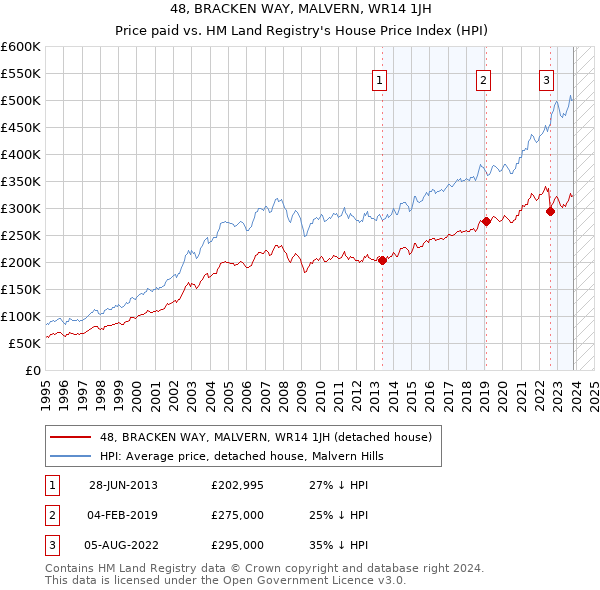 48, BRACKEN WAY, MALVERN, WR14 1JH: Price paid vs HM Land Registry's House Price Index