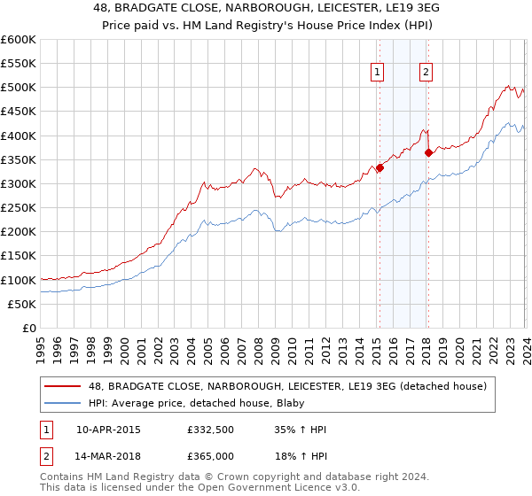 48, BRADGATE CLOSE, NARBOROUGH, LEICESTER, LE19 3EG: Price paid vs HM Land Registry's House Price Index