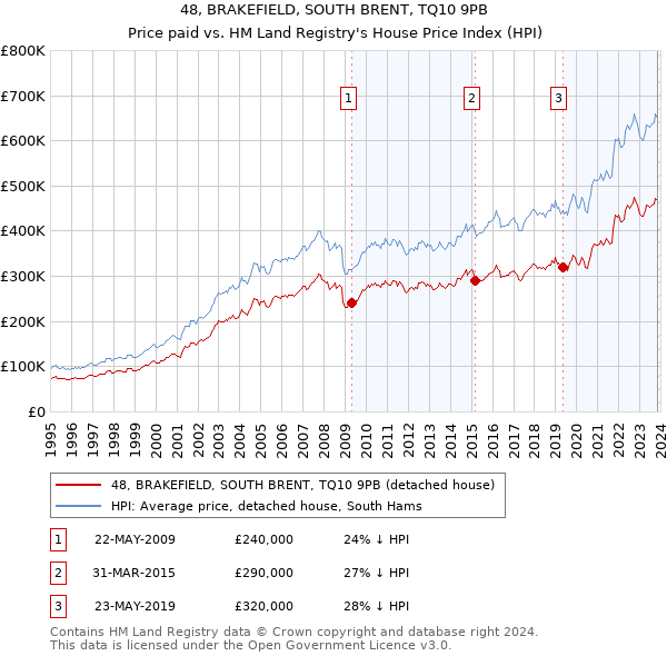 48, BRAKEFIELD, SOUTH BRENT, TQ10 9PB: Price paid vs HM Land Registry's House Price Index