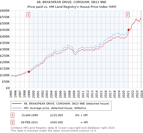 48, BRAKSPEAR DRIVE, CORSHAM, SN13 9NE: Price paid vs HM Land Registry's House Price Index